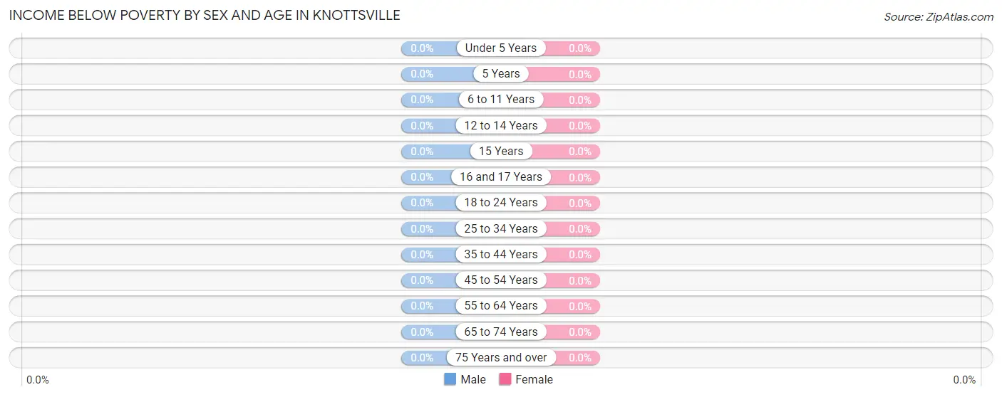 Income Below Poverty by Sex and Age in Knottsville