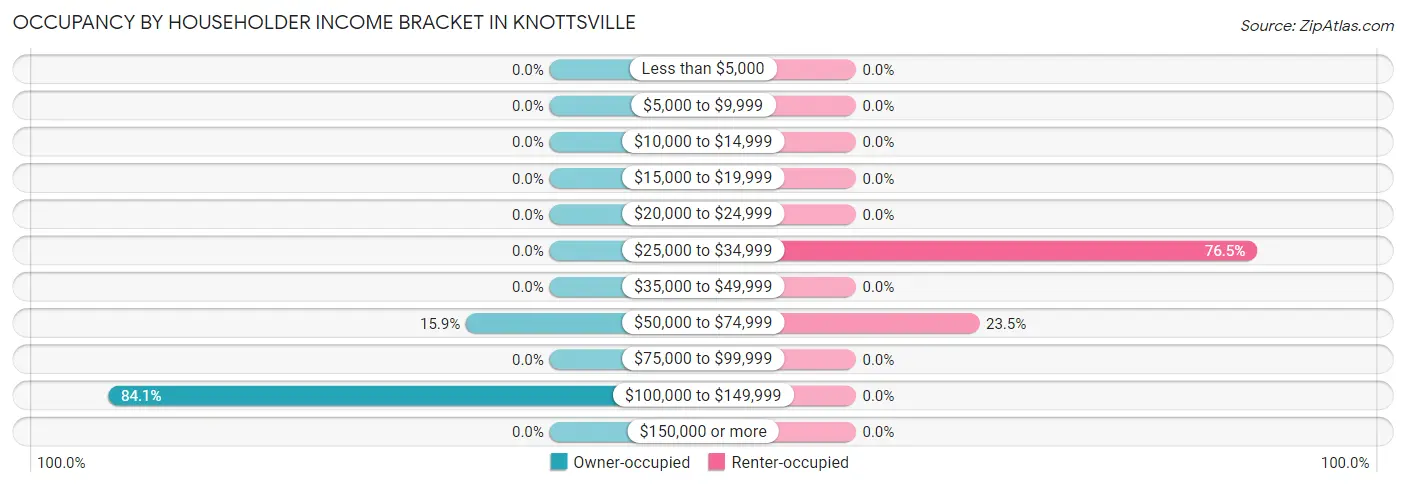Occupancy by Householder Income Bracket in Knottsville