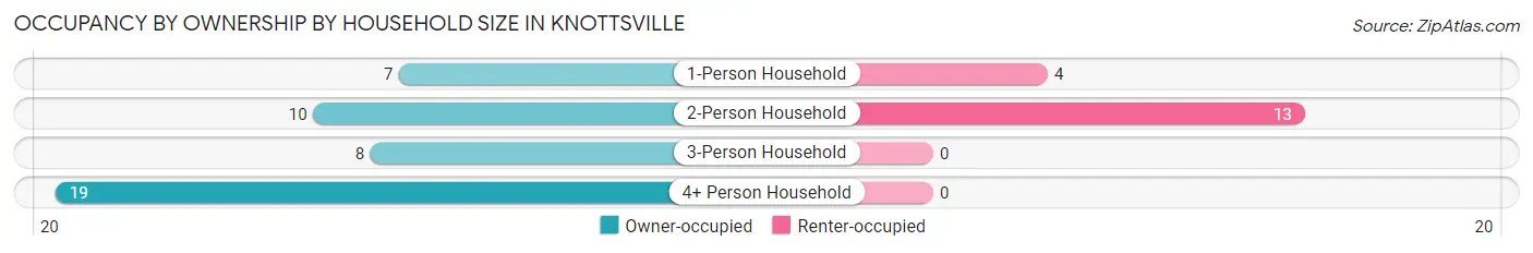 Occupancy by Ownership by Household Size in Knottsville