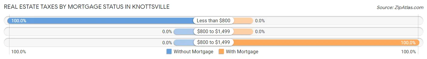 Real Estate Taxes by Mortgage Status in Knottsville