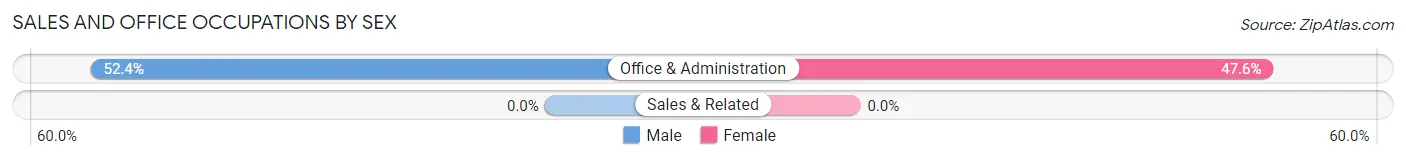Sales and Office Occupations by Sex in Knottsville