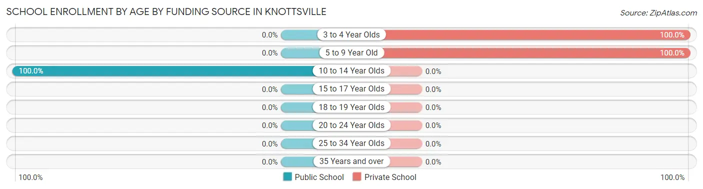 School Enrollment by Age by Funding Source in Knottsville