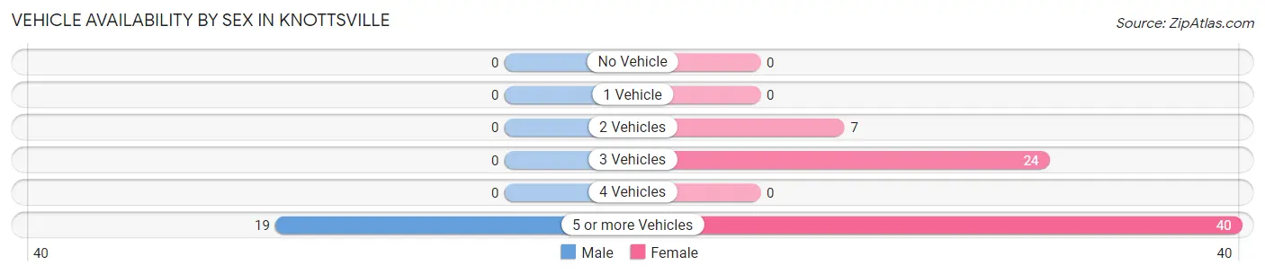 Vehicle Availability by Sex in Knottsville