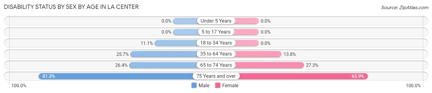 Disability Status by Sex by Age in La Center