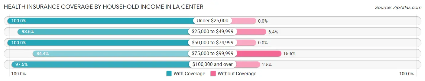 Health Insurance Coverage by Household Income in La Center