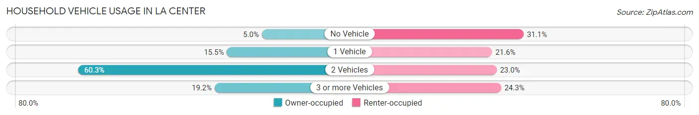 Household Vehicle Usage in La Center