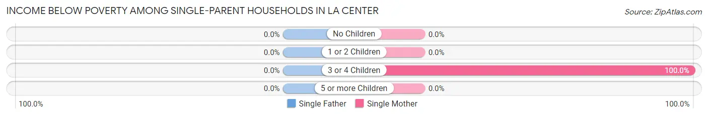 Income Below Poverty Among Single-Parent Households in La Center