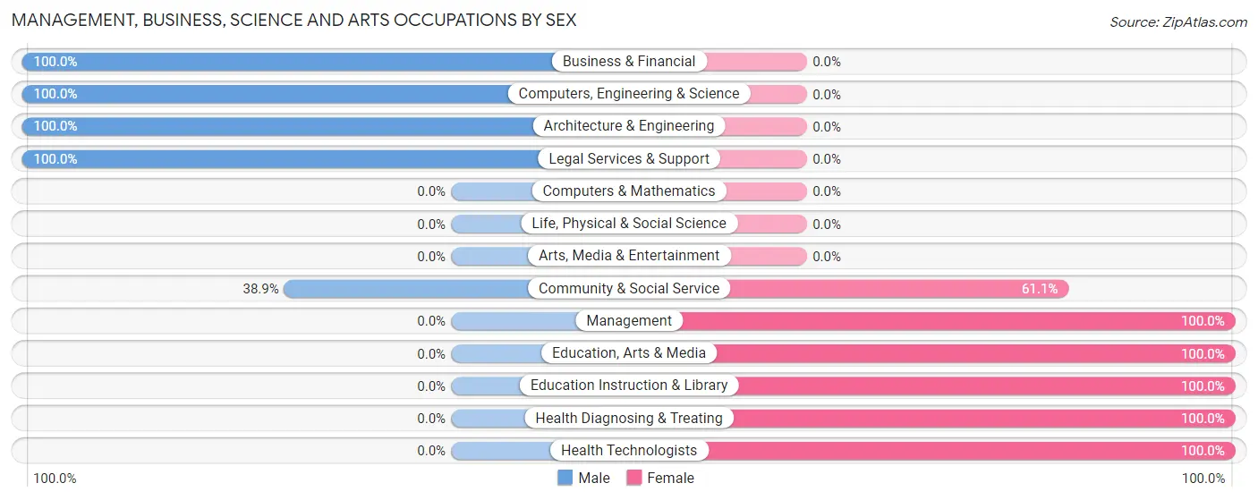Management, Business, Science and Arts Occupations by Sex in La Center