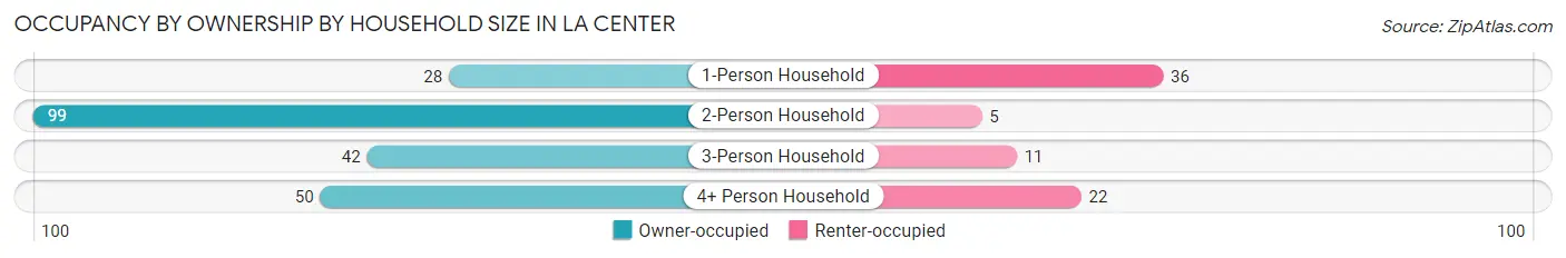 Occupancy by Ownership by Household Size in La Center