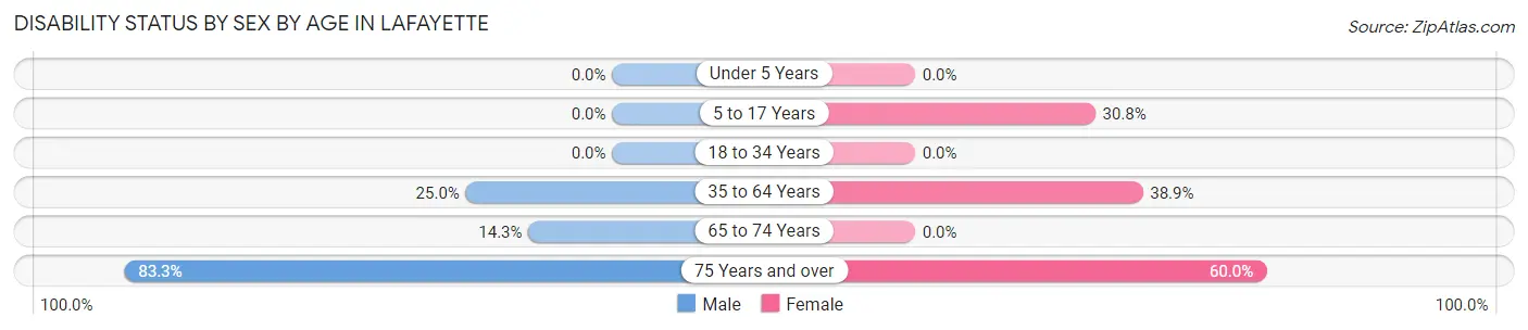 Disability Status by Sex by Age in LaFayette