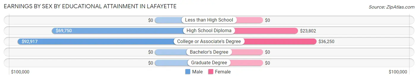 Earnings by Sex by Educational Attainment in LaFayette