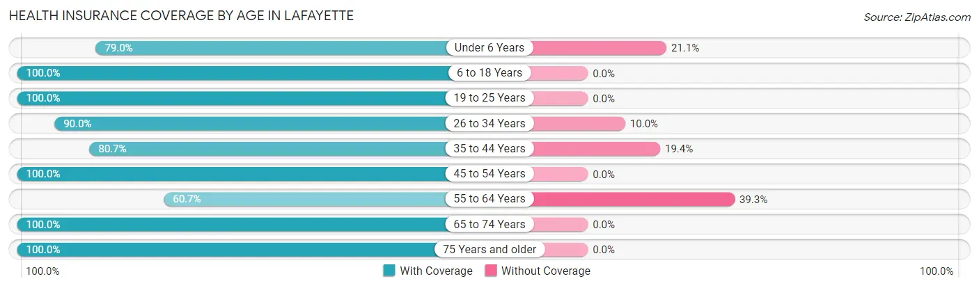 Health Insurance Coverage by Age in LaFayette