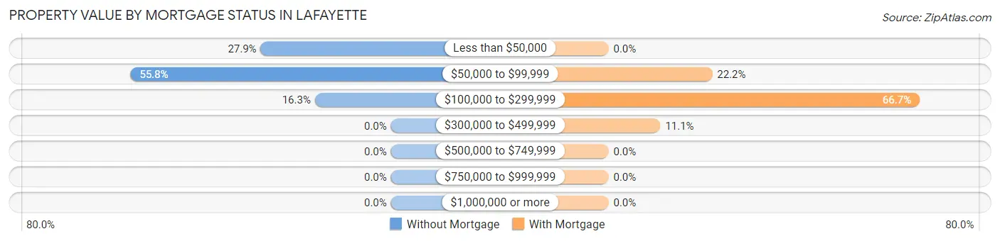 Property Value by Mortgage Status in LaFayette