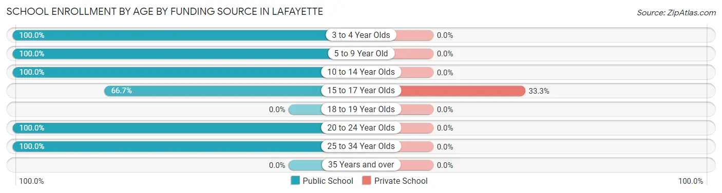 School Enrollment by Age by Funding Source in LaFayette