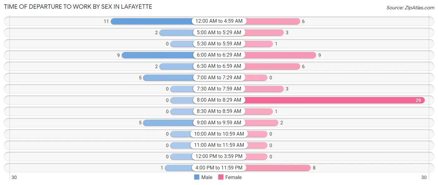 Time of Departure to Work by Sex in LaFayette