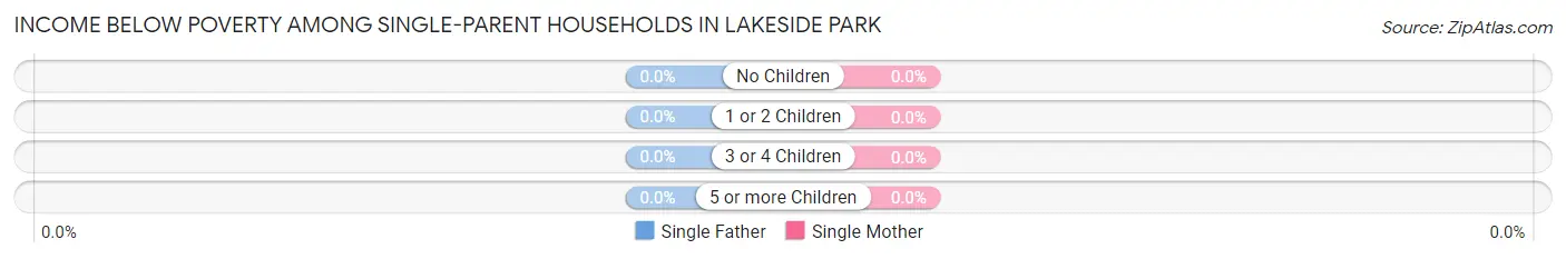 Income Below Poverty Among Single-Parent Households in Lakeside Park