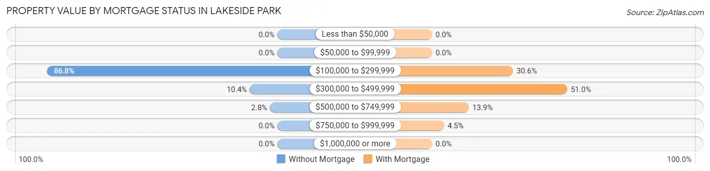 Property Value by Mortgage Status in Lakeside Park