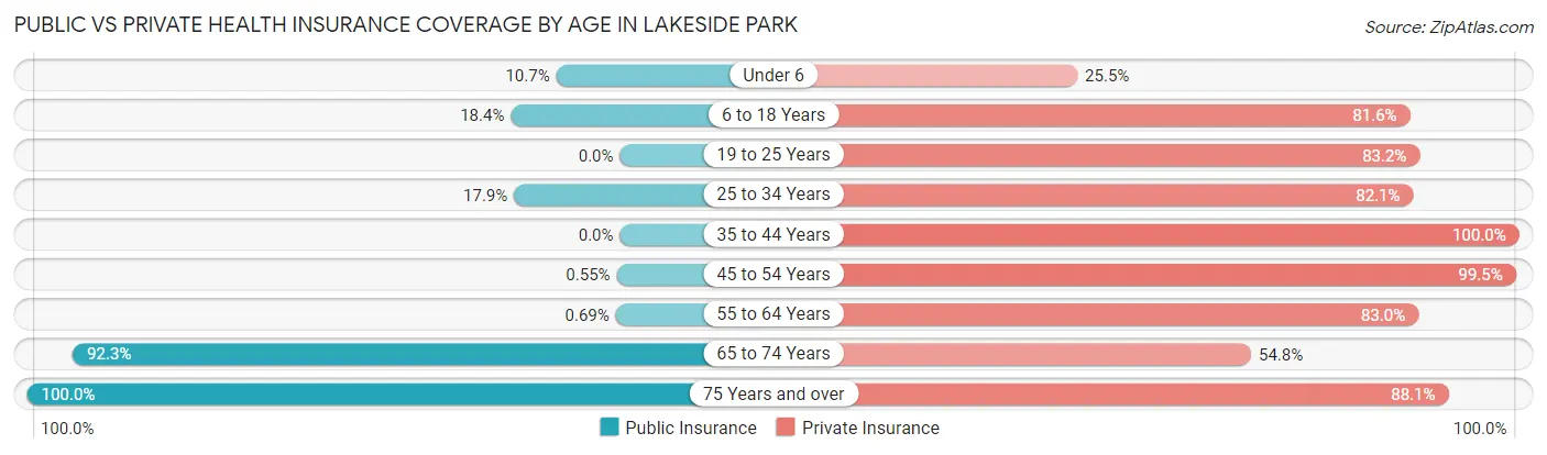 Public vs Private Health Insurance Coverage by Age in Lakeside Park