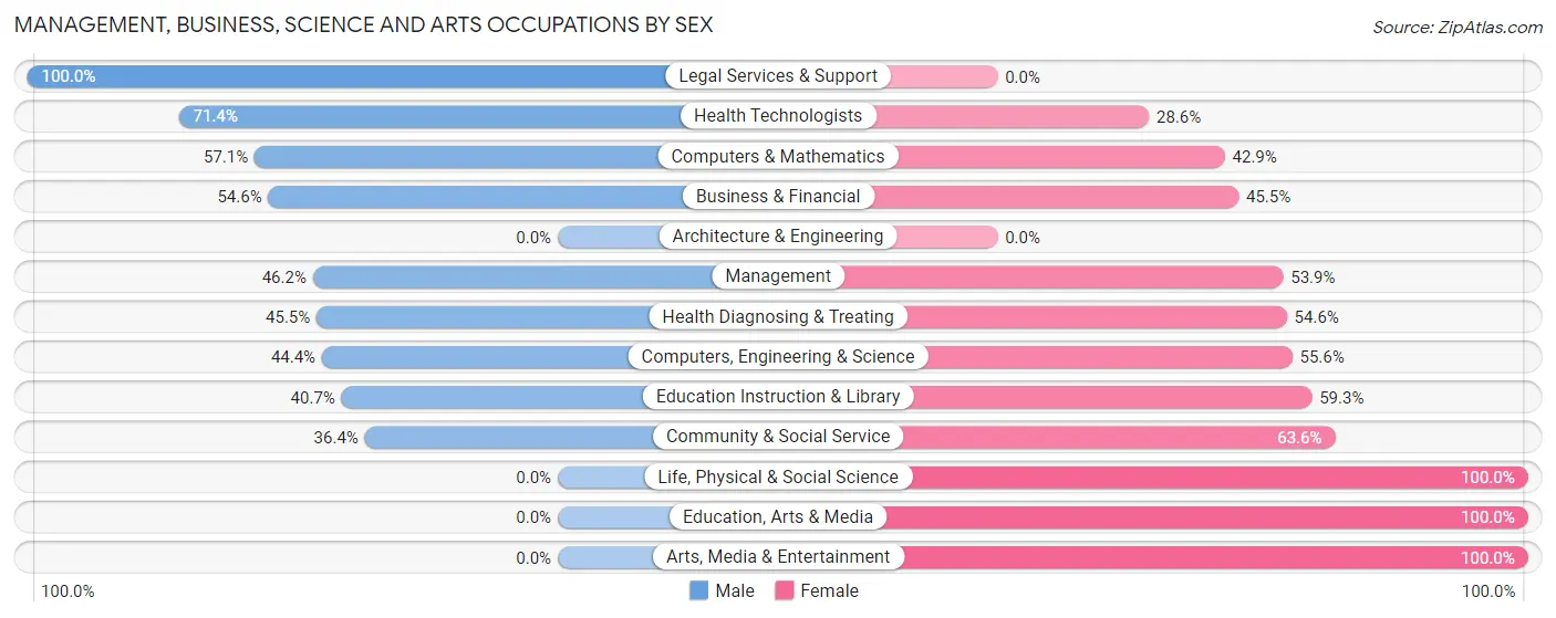 Management, Business, Science and Arts Occupations by Sex in Lakeview Heights