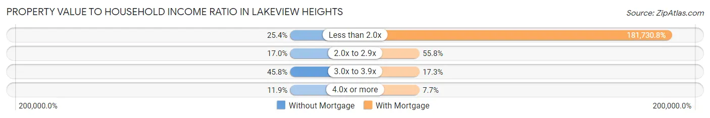 Property Value to Household Income Ratio in Lakeview Heights