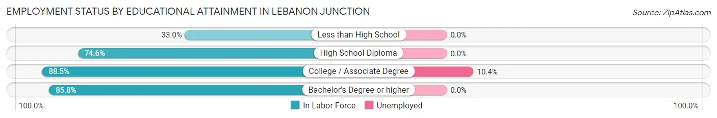 Employment Status by Educational Attainment in Lebanon Junction