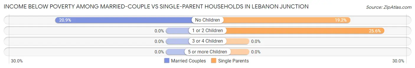Income Below Poverty Among Married-Couple vs Single-Parent Households in Lebanon Junction
