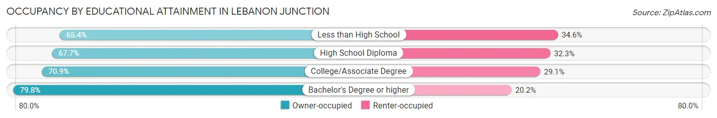 Occupancy by Educational Attainment in Lebanon Junction