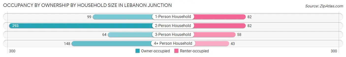 Occupancy by Ownership by Household Size in Lebanon Junction