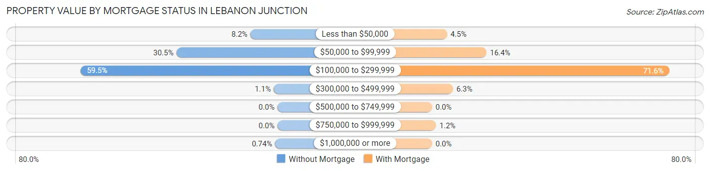 Property Value by Mortgage Status in Lebanon Junction