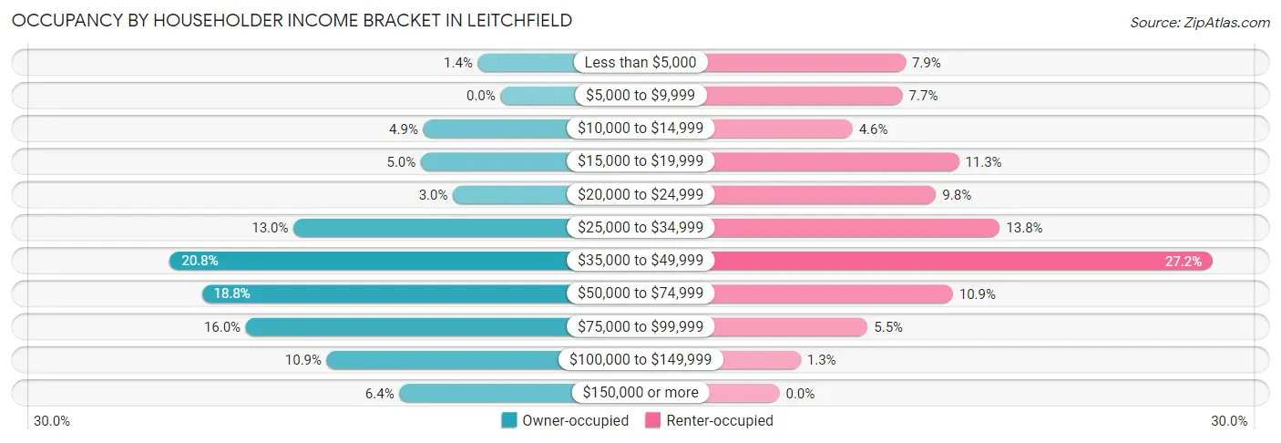 Occupancy by Householder Income Bracket in Leitchfield