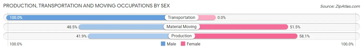 Production, Transportation and Moving Occupations by Sex in Leitchfield