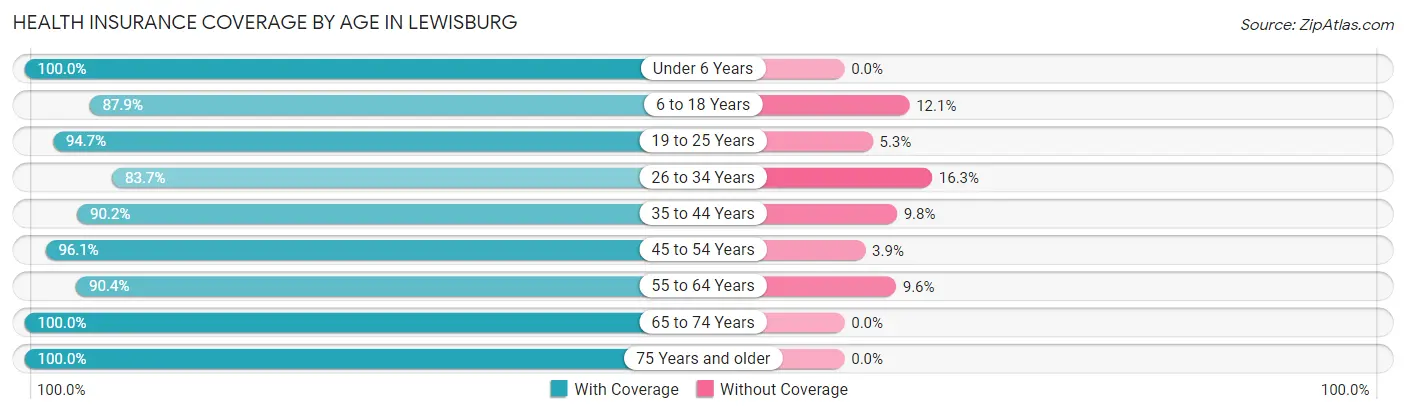 Health Insurance Coverage by Age in Lewisburg