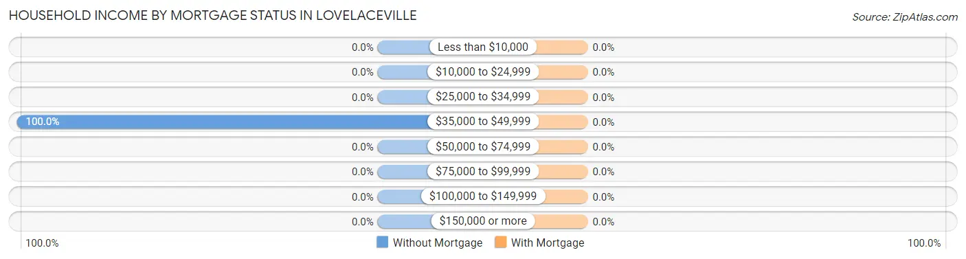Household Income by Mortgage Status in Lovelaceville