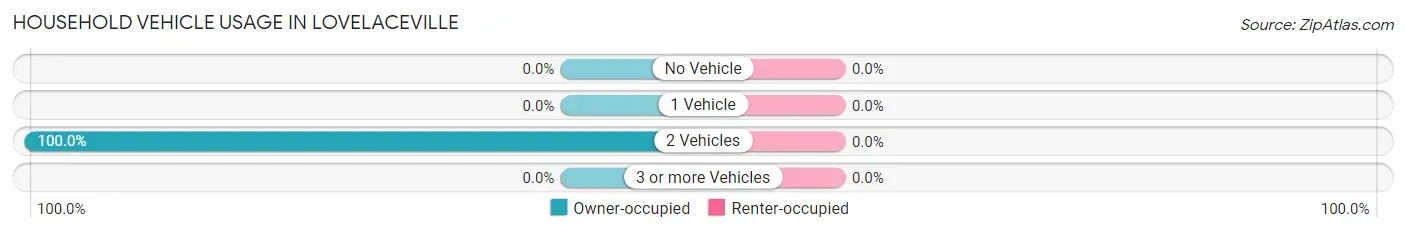 Household Vehicle Usage in Lovelaceville