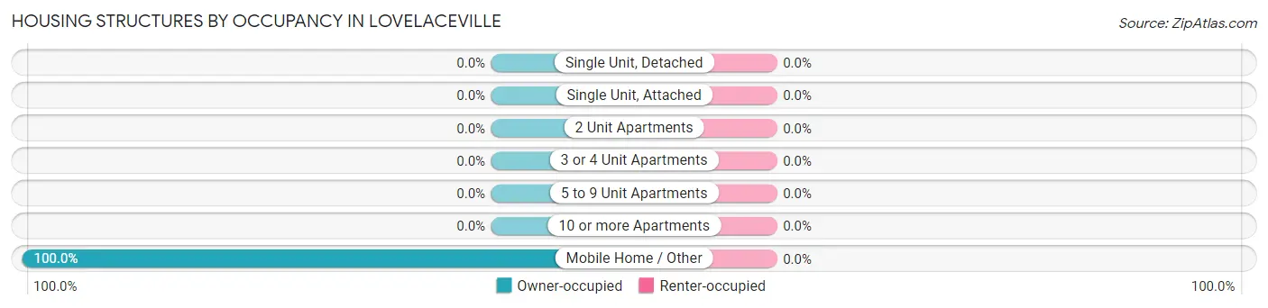 Housing Structures by Occupancy in Lovelaceville