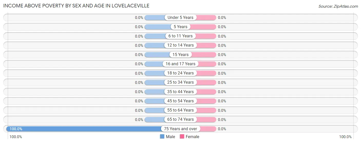 Income Above Poverty by Sex and Age in Lovelaceville