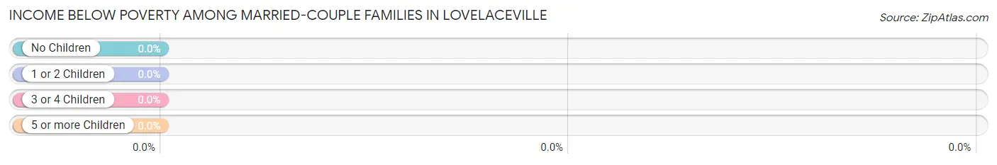 Income Below Poverty Among Married-Couple Families in Lovelaceville