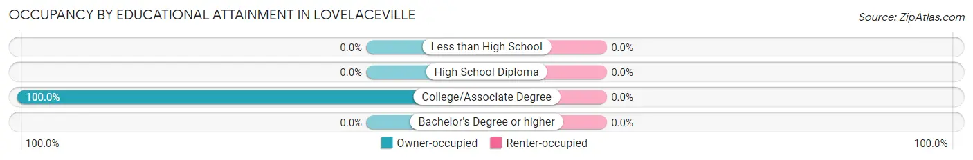 Occupancy by Educational Attainment in Lovelaceville