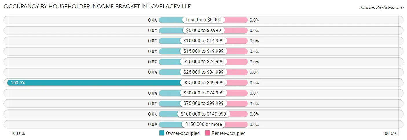 Occupancy by Householder Income Bracket in Lovelaceville