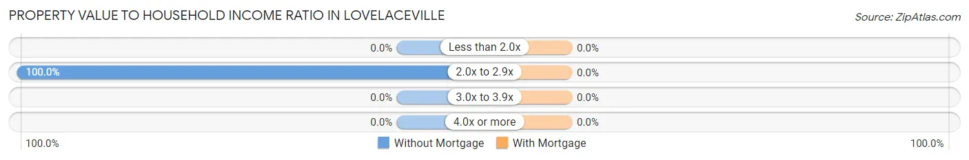 Property Value to Household Income Ratio in Lovelaceville