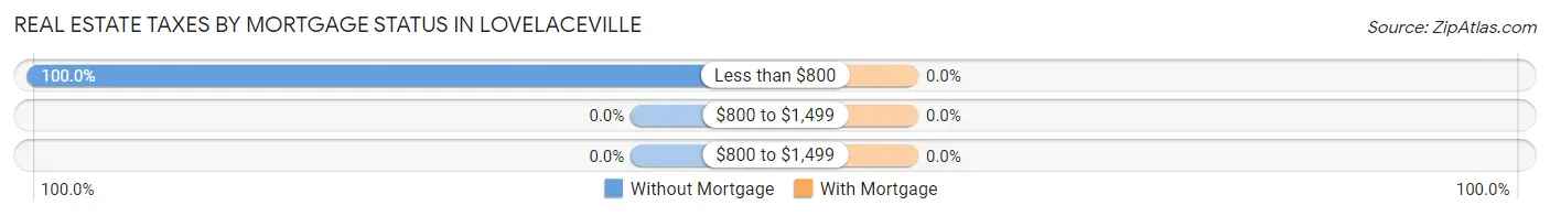 Real Estate Taxes by Mortgage Status in Lovelaceville