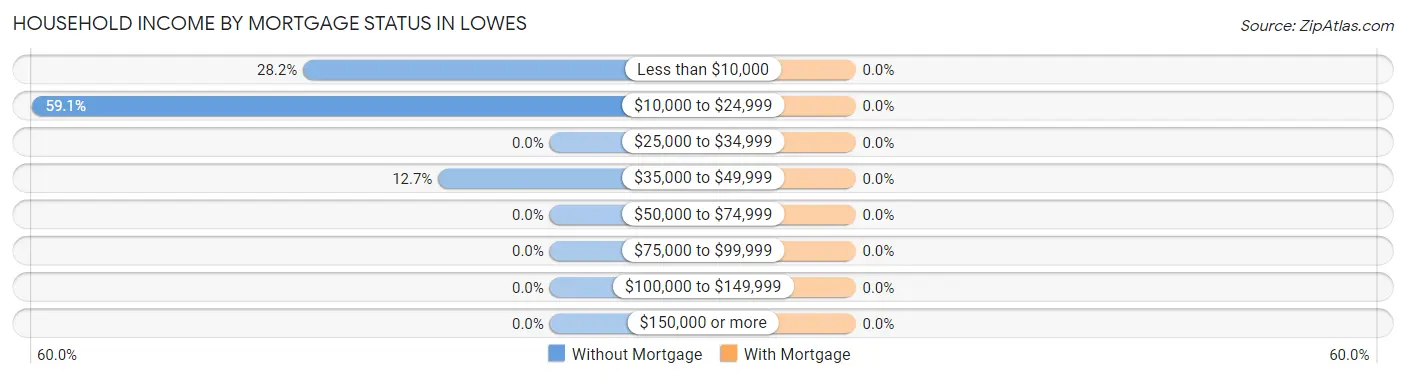 Household Income by Mortgage Status in Lowes