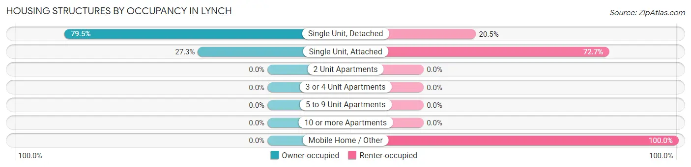 Housing Structures by Occupancy in Lynch