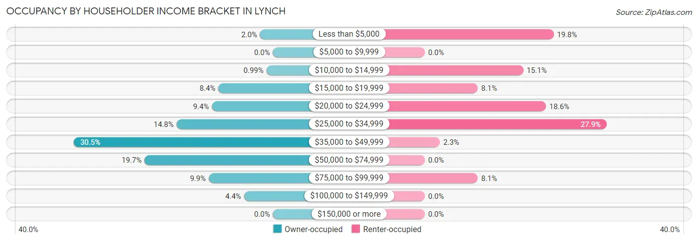 Occupancy by Householder Income Bracket in Lynch