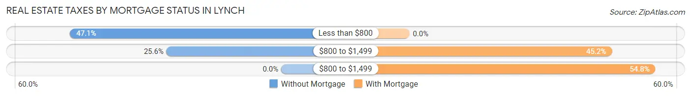 Real Estate Taxes by Mortgage Status in Lynch