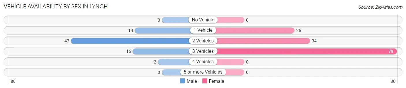 Vehicle Availability by Sex in Lynch