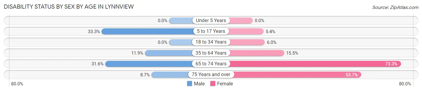 Disability Status by Sex by Age in Lynnview