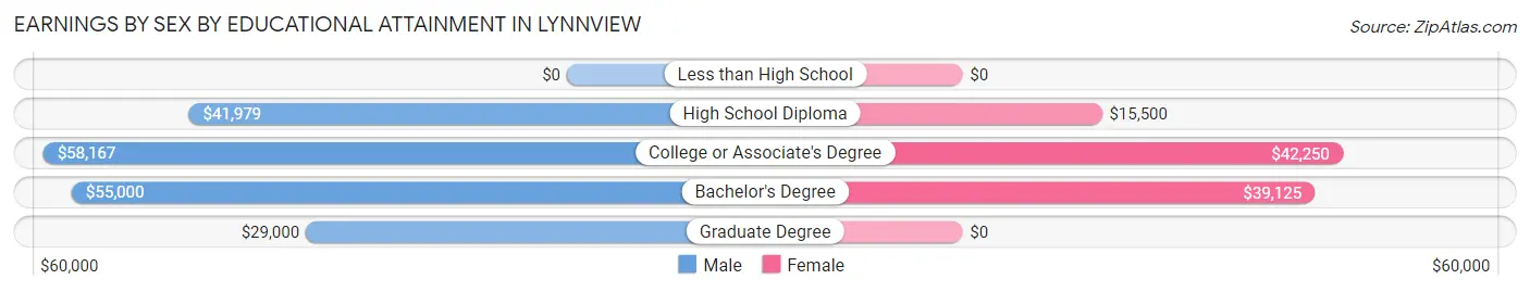 Earnings by Sex by Educational Attainment in Lynnview