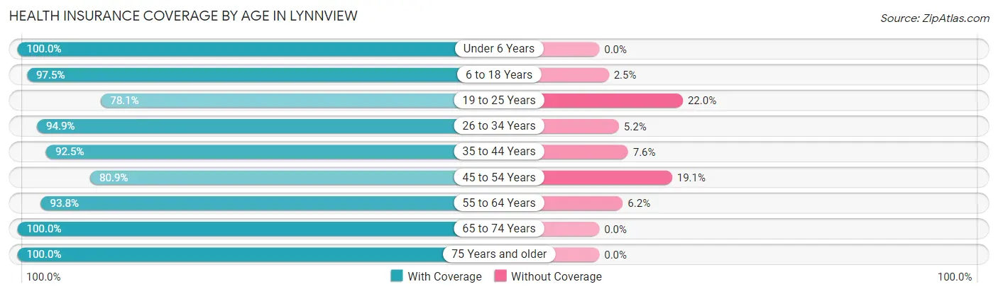 Health Insurance Coverage by Age in Lynnview