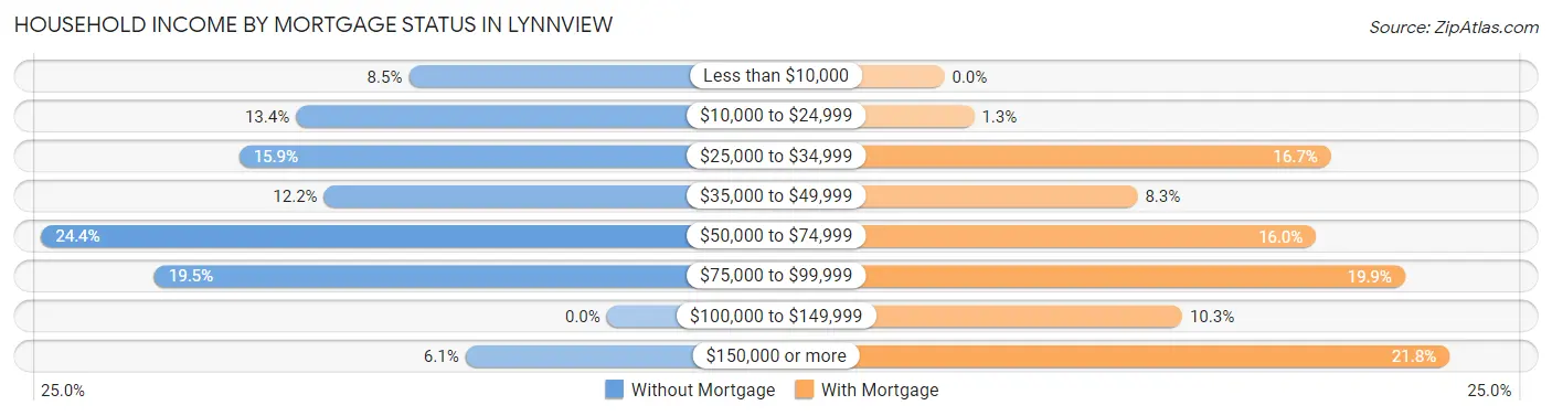 Household Income by Mortgage Status in Lynnview
